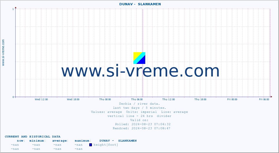  ::  DUNAV -  SLANKAMEN :: height |  |  :: last two days / 5 minutes.