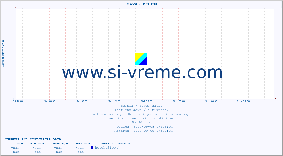  ::  SAVA -  BELJIN :: height |  |  :: last two days / 5 minutes.