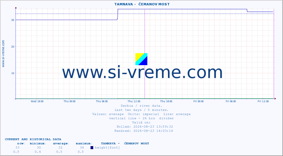  ::  TAMNAVA -  ĆEMANOV MOST :: height |  |  :: last two days / 5 minutes.