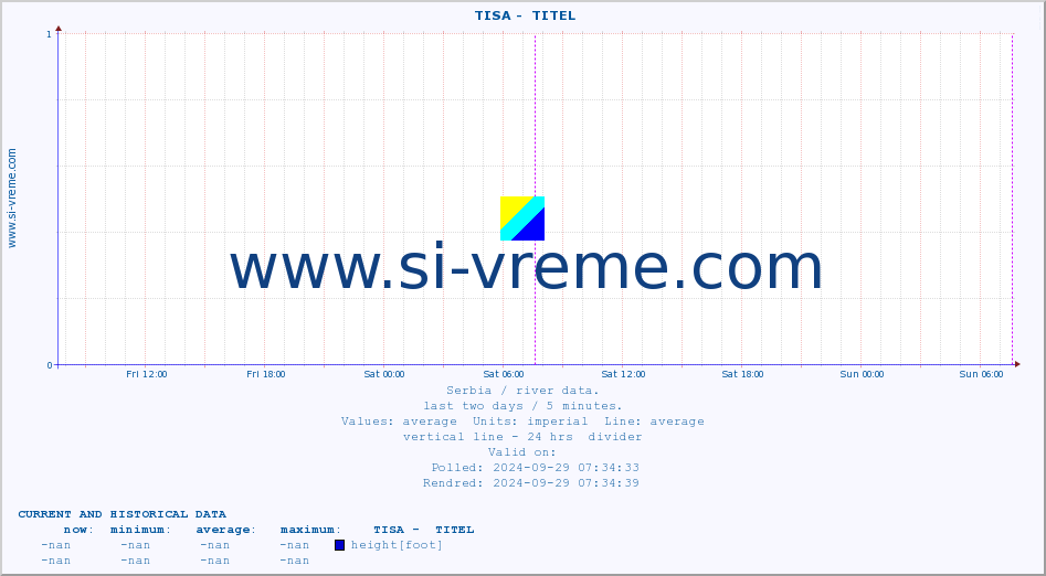  ::  TISA -  TITEL :: height |  |  :: last two days / 5 minutes.