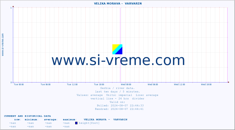  ::  VELIKA MORAVA -  VARVARIN :: height |  |  :: last two days / 5 minutes.