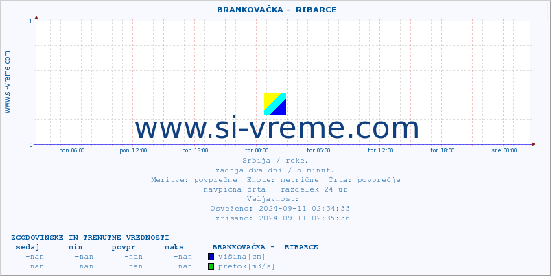 POVPREČJE ::  BRANKOVAČKA -  RIBARCE :: višina | pretok | temperatura :: zadnja dva dni / 5 minut.