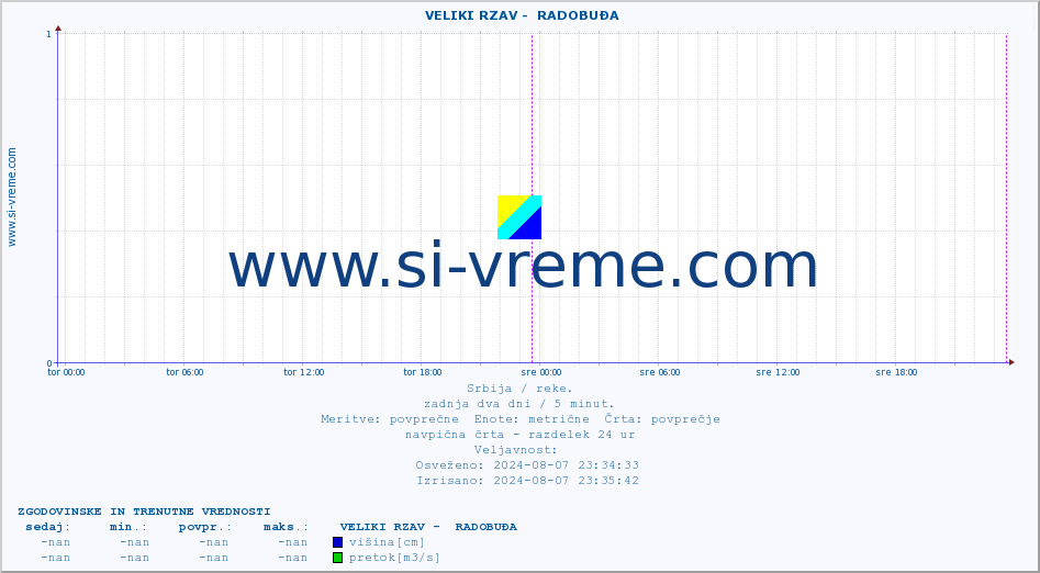 POVPREČJE ::  VELIKI RZAV -  RADOBUĐA :: višina | pretok | temperatura :: zadnja dva dni / 5 minut.