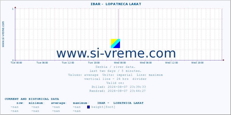  ::  IBAR -  LOPATNICA LAKAT :: height |  |  :: last two days / 5 minutes.