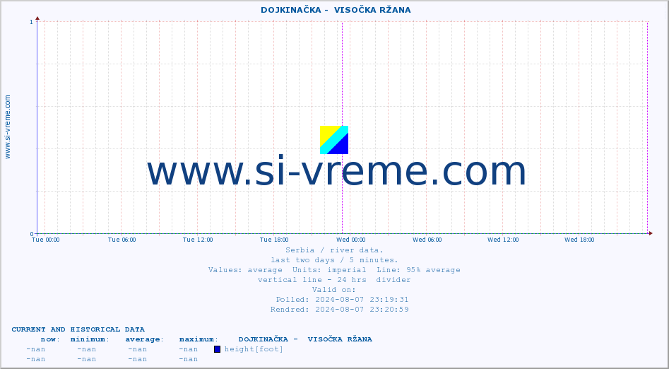  ::  DOJKINAČKA -  VISOČKA RŽANA :: height |  |  :: last two days / 5 minutes.