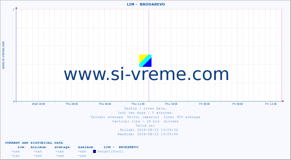  ::  LIM -  BRODAREVO :: height |  |  :: last two days / 5 minutes.