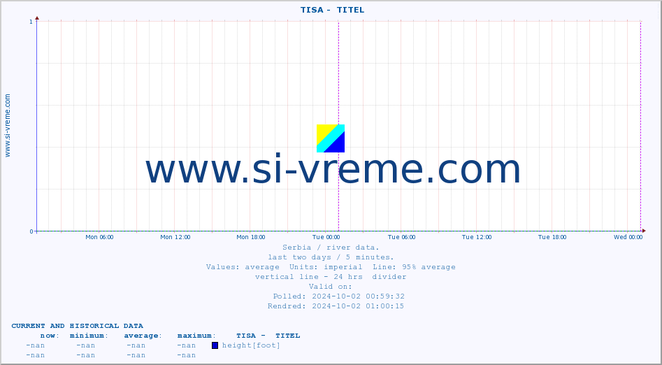  ::  TISA -  TITEL :: height |  |  :: last two days / 5 minutes.