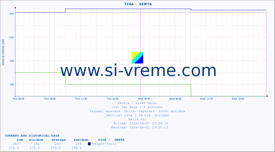  ::  TISA -  SENTA :: height |  |  :: last two days / 5 minutes.