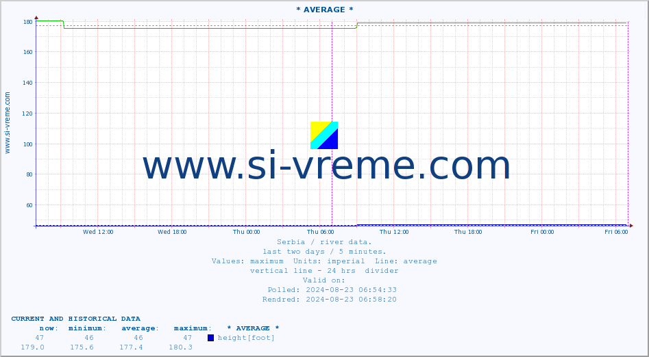  :: * AVERAGE * :: height |  |  :: last two days / 5 minutes.