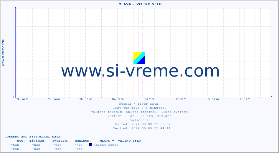  ::  MLAVA -  VELIKO SELO :: height |  |  :: last two days / 5 minutes.