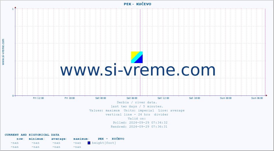  ::  PEK -  KUČEVO :: height |  |  :: last two days / 5 minutes.