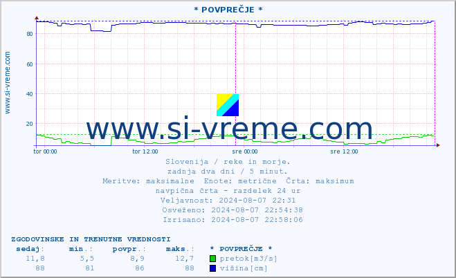 POVPREČJE :: * POVPREČJE * :: temperatura | pretok | višina :: zadnja dva dni / 5 minut.