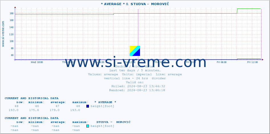  :: * AVERAGE * &  STUDVA -  MOROVIĆ :: height |  |  :: last two days / 5 minutes.