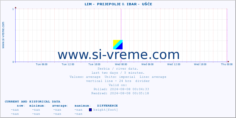  ::  LIM -  PRIJEPOLJE &  IBAR -  UŠĆE :: height |  |  :: last two days / 5 minutes.