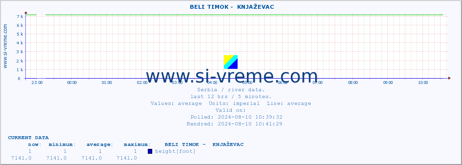  ::  BELI TIMOK -  KNJAŽEVAC :: height |  |  :: last day / 5 minutes.