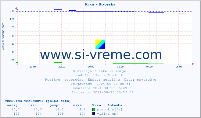 POVPREČJE :: Krka - Soteska :: temperatura | pretok | višina :: zadnji dan / 5 minut.