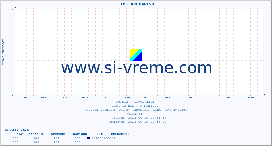  ::  LIM -  BRODAREVO :: height |  |  :: last day / 5 minutes.