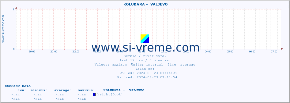  ::  KOLUBARA -  VALJEVO :: height |  |  :: last day / 5 minutes.