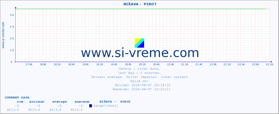  ::  NIŠAVA -  PIROT :: height |  |  :: last day / 5 minutes.