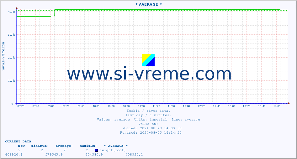  :: * AVERAGE * :: height |  |  :: last day / 5 minutes.