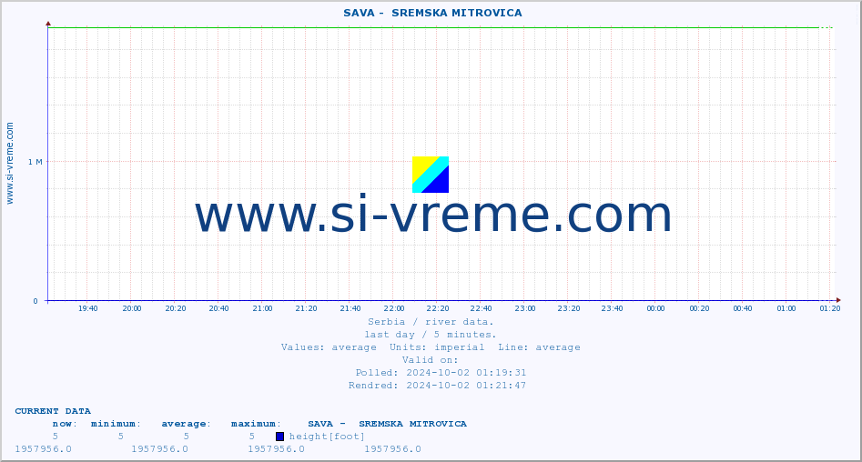  ::  SAVA -  SREMSKA MITROVICA :: height |  |  :: last day / 5 minutes.