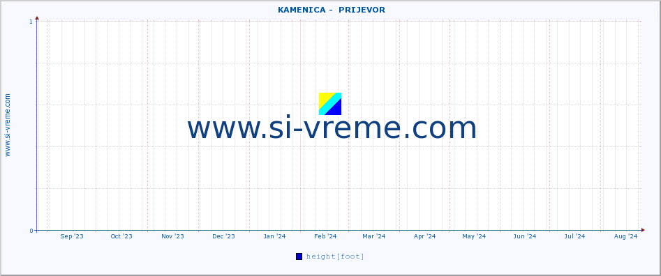  ::  KAMENICA -  PRIJEVOR :: height |  |  :: last year / one day.