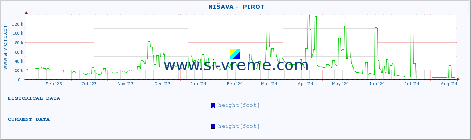  ::  NIŠAVA -  PIROT :: height |  |  :: last year / one day.