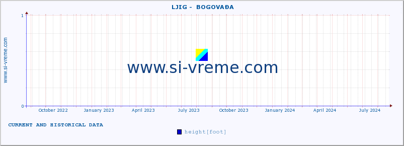  ::  LJIG -  BOGOVAĐA :: height |  |  :: last two years / one day.