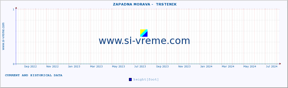  ::  ZAPADNA MORAVA -  TRSTENIK :: height |  |  :: last two years / one day.