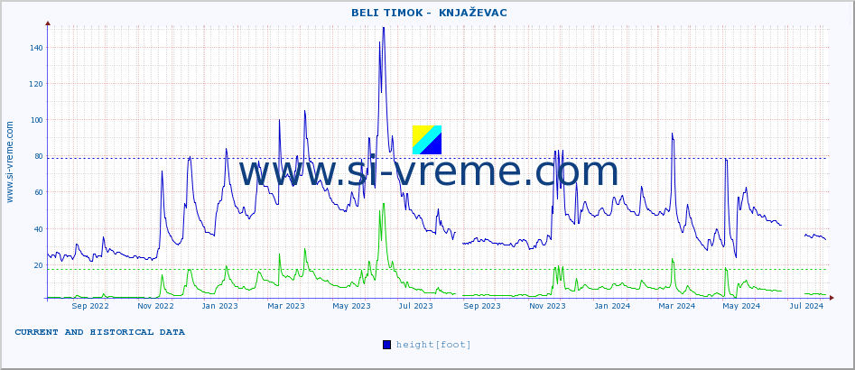  ::  BELI TIMOK -  KNJAŽEVAC :: height |  |  :: last two years / one day.