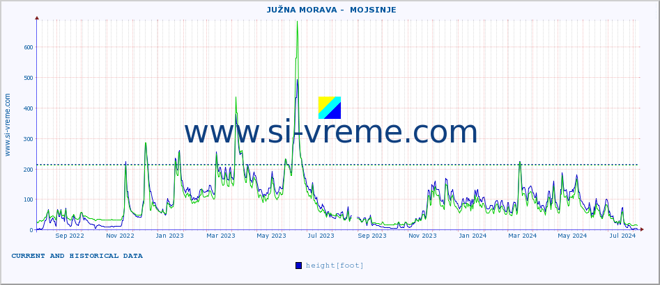  ::  JUŽNA MORAVA -  MOJSINJE :: height |  |  :: last two years / one day.