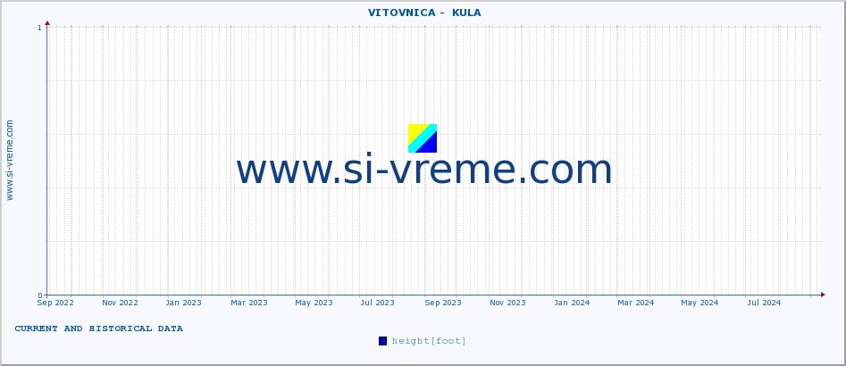  ::  VITOVNICA -  KULA :: height |  |  :: last two years / one day.