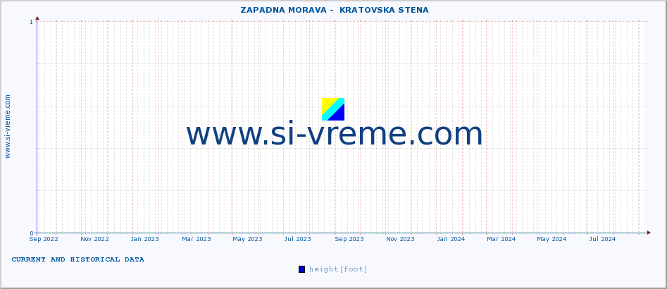  ::  ZAPADNA MORAVA -  KRATOVSKA STENA :: height |  |  :: last two years / one day.