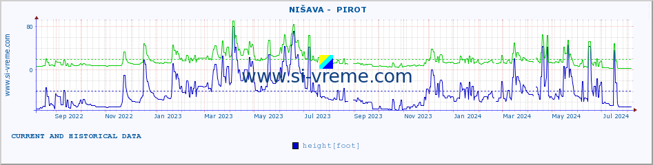  ::  NIŠAVA -  PIROT :: height |  |  :: last two years / one day.