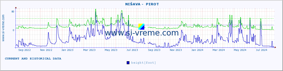  ::  NIŠAVA -  PIROT :: height |  |  :: last two years / one day.