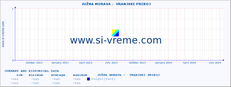  ::  JUŽNA MORAVA -  VRANJSKI PRIBOJ :: height |  |  :: last two years / one day.