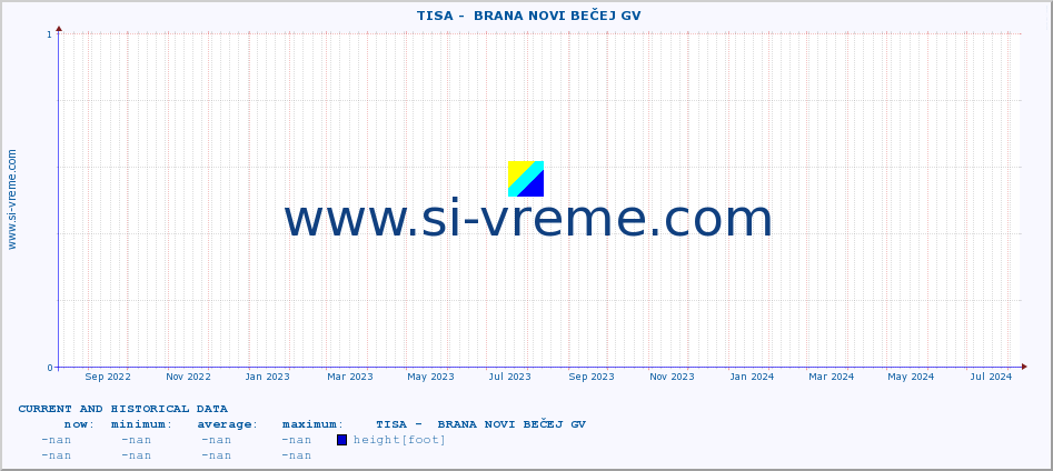  ::  TISA -  BRANA NOVI BEČEJ GV :: height |  |  :: last two years / one day.