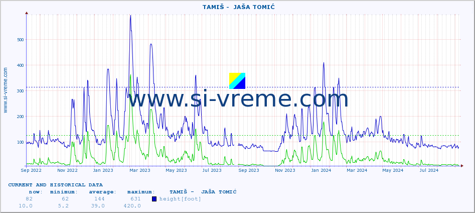  ::  TAMIŠ -  JAŠA TOMIĆ :: height |  |  :: last two years / one day.