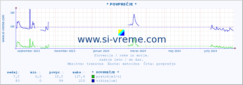 POVPREČJE :: * POVPREČJE * :: temperatura | pretok | višina :: zadnje leto / en dan.