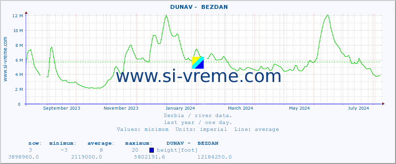  ::  DUNAV -  BEZDAN :: height |  |  :: last year / one day.