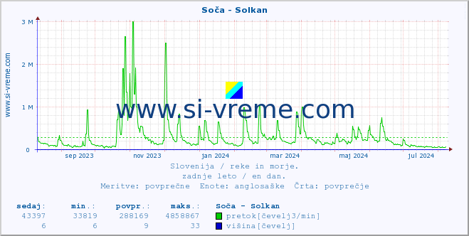 POVPREČJE :: Soča - Solkan :: temperatura | pretok | višina :: zadnje leto / en dan.