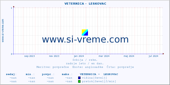 POVPREČJE ::  VETERNICA -  LESKOVAC :: višina | pretok | temperatura :: zadnje leto / en dan.