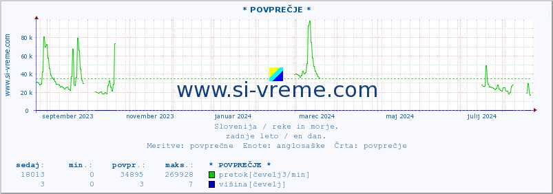 POVPREČJE :: * POVPREČJE * :: temperatura | pretok | višina :: zadnje leto / en dan.