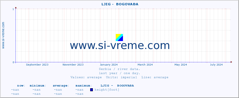  ::  LJIG -  BOGOVAĐA :: height |  |  :: last year / one day.