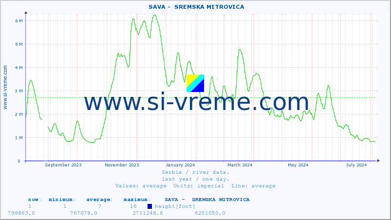  ::  SAVA -  SREMSKA MITROVICA :: height |  |  :: last year / one day.