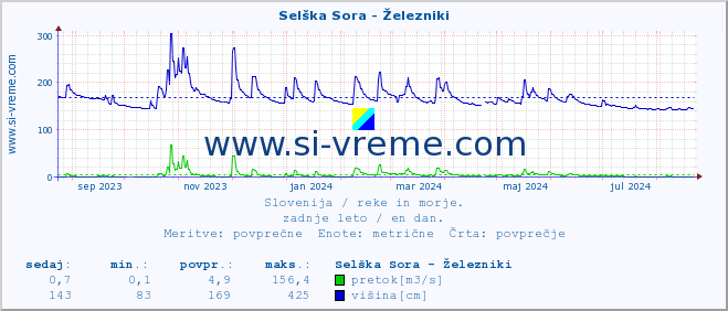 POVPREČJE :: Selška Sora - Železniki :: temperatura | pretok | višina :: zadnje leto / en dan.