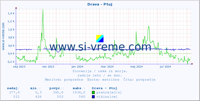 POVPREČJE :: Drava - Ptuj :: temperatura | pretok | višina :: zadnje leto / en dan.