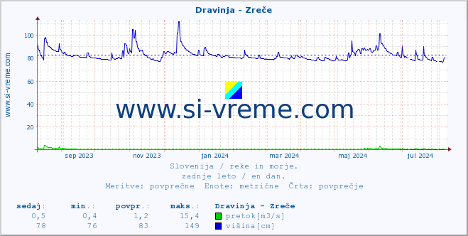 POVPREČJE :: Dravinja - Zreče :: temperatura | pretok | višina :: zadnje leto / en dan.