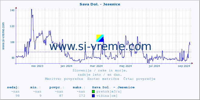 POVPREČJE :: Sava Dol. - Jesenice :: temperatura | pretok | višina :: zadnje leto / en dan.