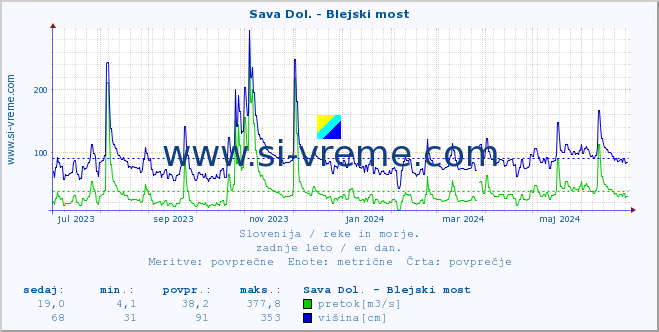 POVPREČJE :: Sava Dol. - Blejski most :: temperatura | pretok | višina :: zadnje leto / en dan.